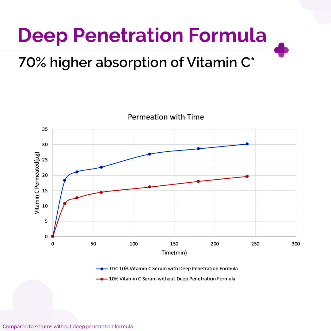 The Derma Co 10% Vitamin C Face Serum Reduces Pigmentation & Glowing Skin For All Skin Types