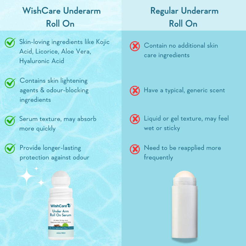 WishCare Aqua Fresh Underarm Roll On Serum-Reduces Pigmentation,Brightens Skin & Prevents Body Odour