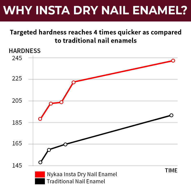 Nykaa Cosmetics Insta Dry Fast Drying Nail Enamel Polish