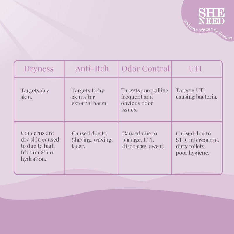 SheNeed Anti-itch Feminine Intimate Wash - Reduces Redness, Itchiness & Smoothens