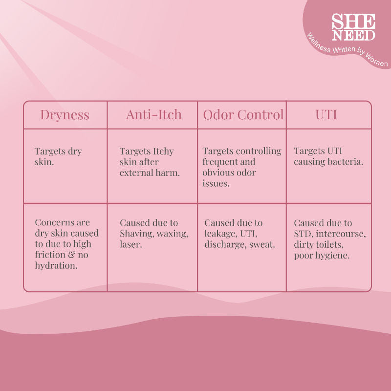SheNeed 24hr Odor Control Feminine Intimate Wash - Blocks Odour For 24 Hours And Improves