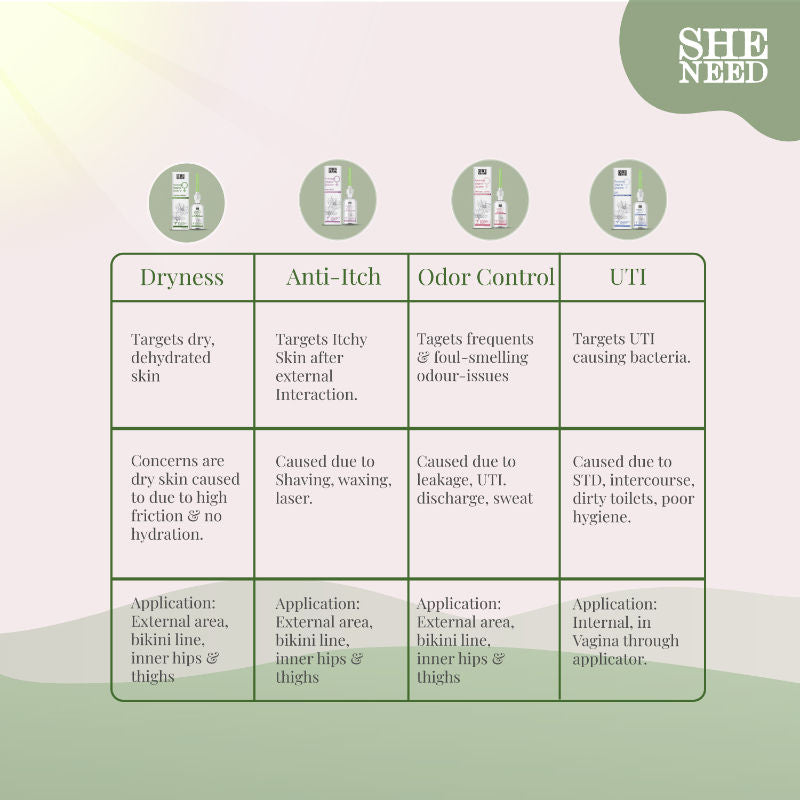 Sheneed Intimate Dryness Relief Douche With PH-3.5, Reduces Flaky Skin & Friction