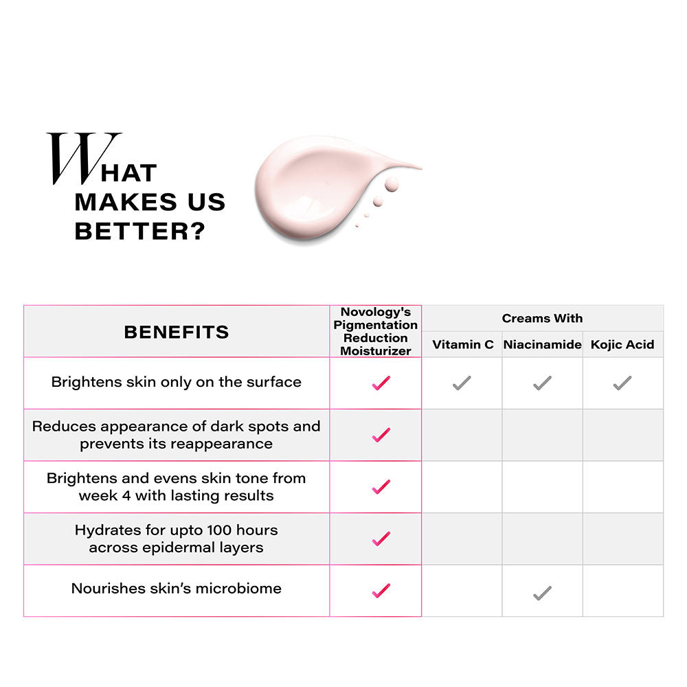 Novology Pigmentation Reduction Moisturiser For Dark Spots, Acne Marks And Uneven Skin Tone
