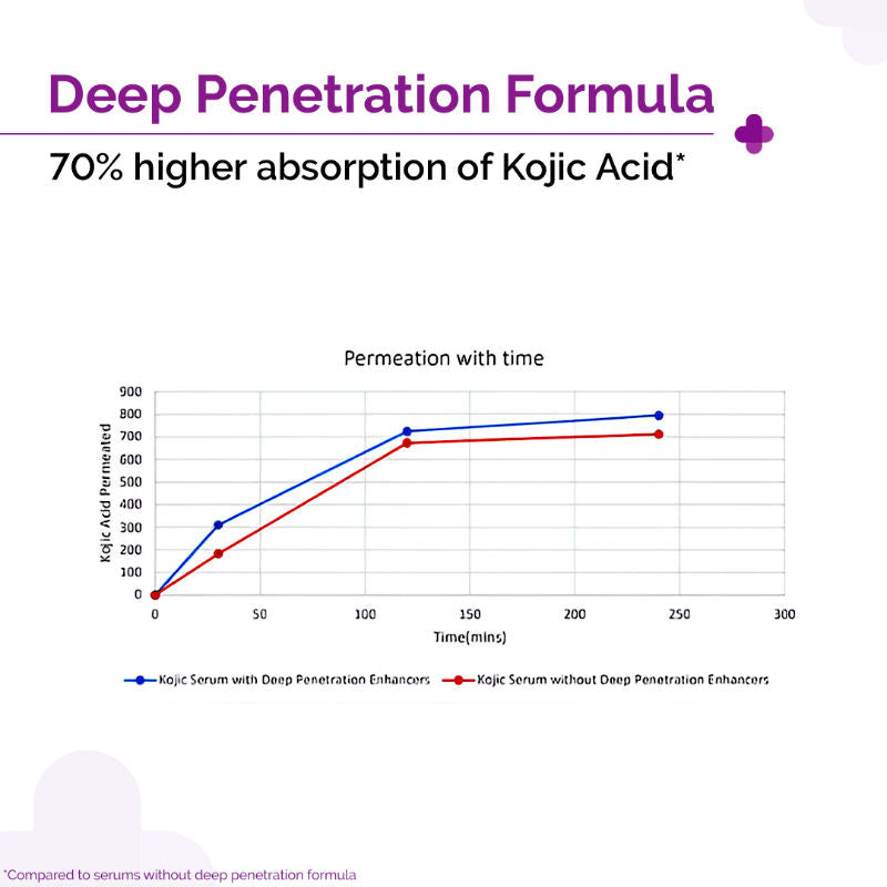 The Derma Co 2% Kojic Acid Face Serum for Dark spots reduction, Pigmentation & Blemishes