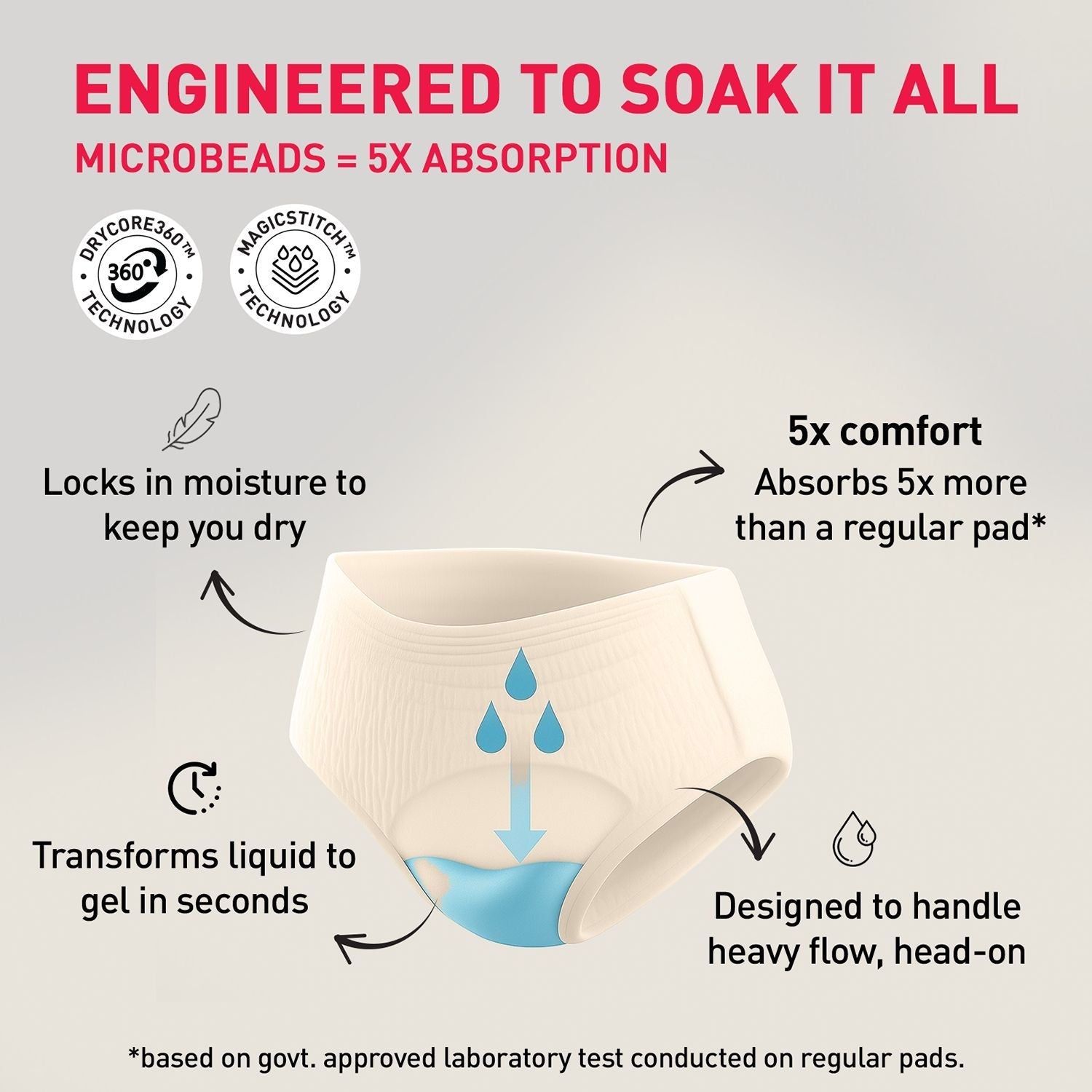 Sirona Disposable Period Panties, S-M (22-30 inch) 360° Coverage, Leakage Protection for Heavy Flow