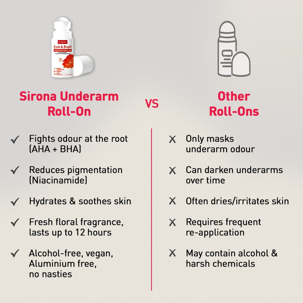 Sirona 5% AHA, 3% BHA Underarm Roll-On, Treats Pigmentation & Odour - Hyaluronic Acid & Niacinamide