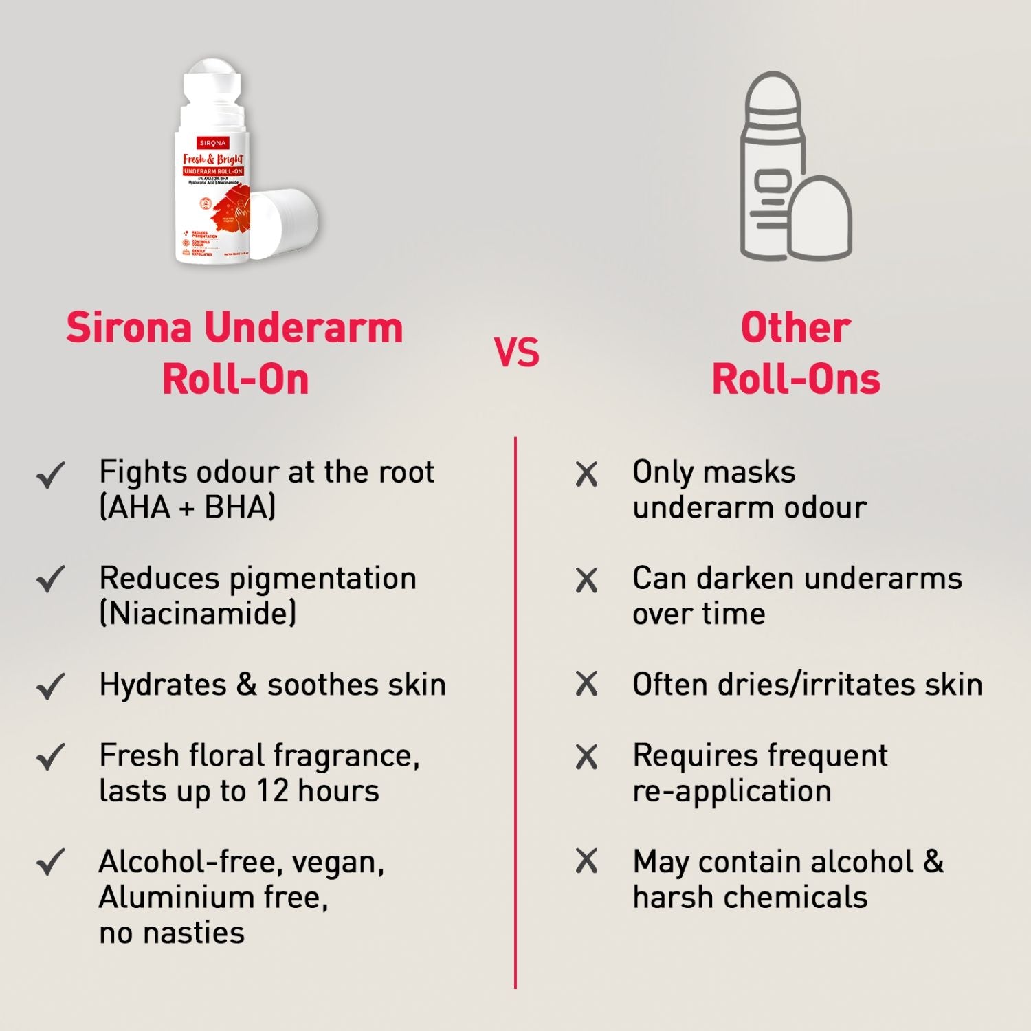 Sirona 5% AHA, 3% BHA Underarm Roll-On, Treats Pigmentation & Odour - Hyaluronic Acid & Niacinamide