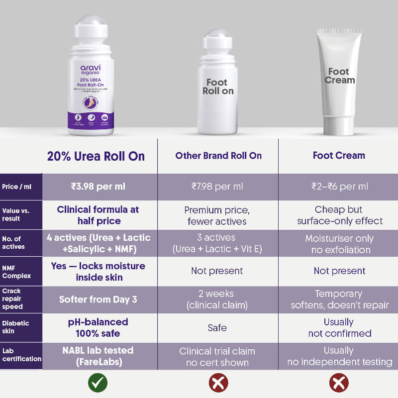 Aravi Organic 20% Urea Foot & Heel Roll On For Dry Feet & Cracked Heels,Repairs & Softens Rough Skin