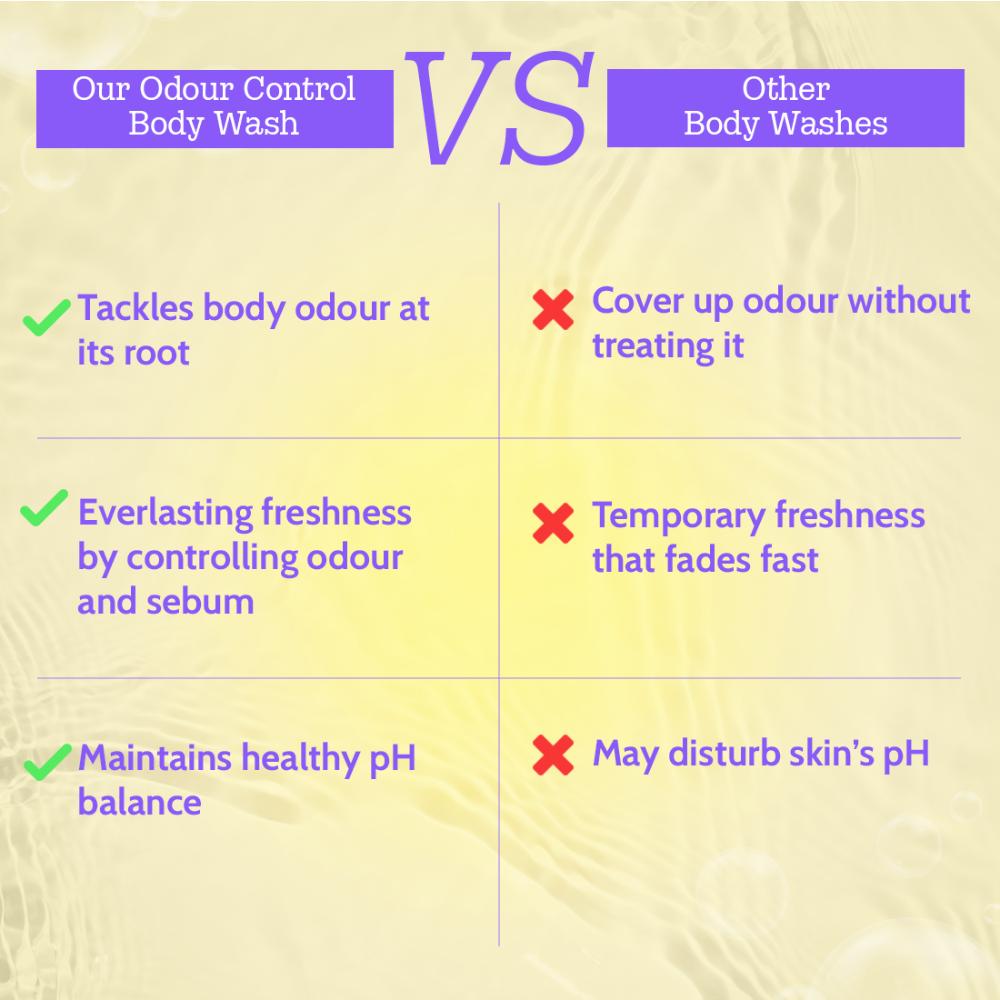 Chemist At Play India's 1st Odour Control Bodywash, Long Lasting Freshness, For Men & Women