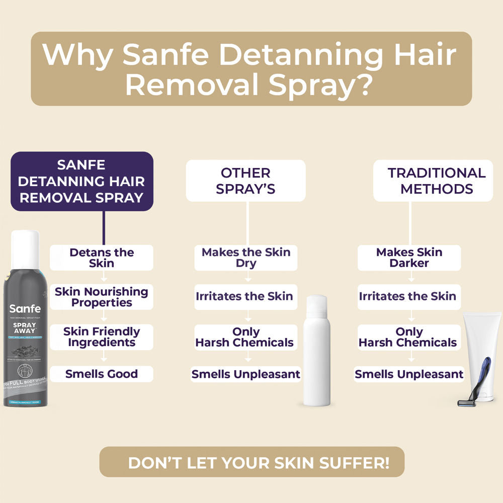 Sanfe Spray Away Hair Removal Spray - Charcoal