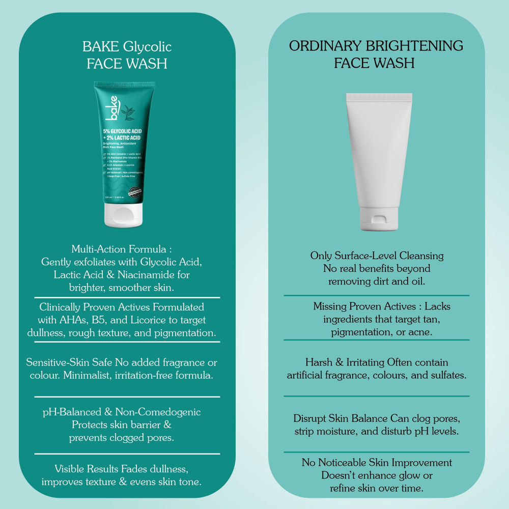 Bake 5% Glycolic Acid + 2% Lactic Acid Daily Face Wash For Pigmentation & Glowing Skin