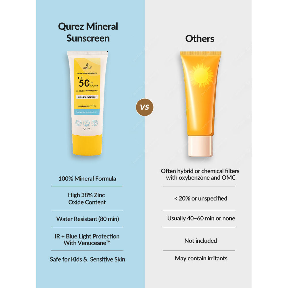 Qurez Mineral Sunscreen SPF 50 PA+++, Blue Light & IR Protection, Water Resistant