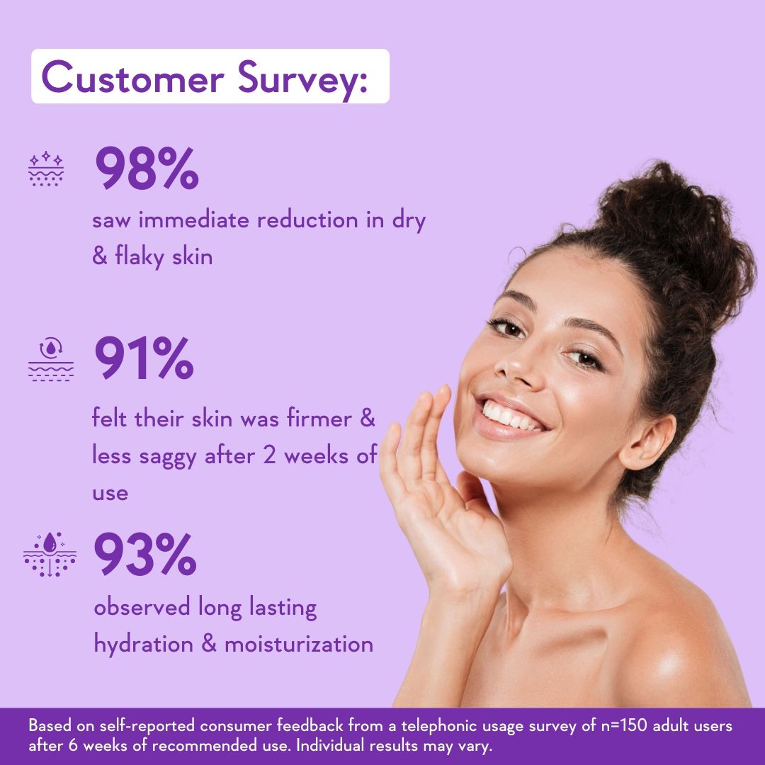 WishCare Collagen 1% Retinol Anti-Ageing Body Lotion With Niacinamide For Skin Tightening & Firming