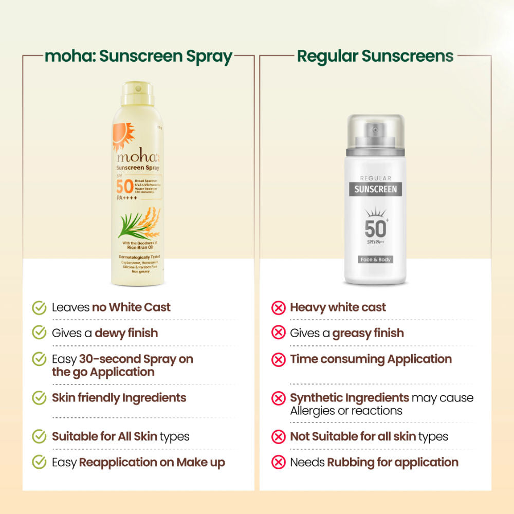 Moha Sunscreen Spray SPF 50 PA ++++ High Protection With Rice Bran Oil For Glowing Skin