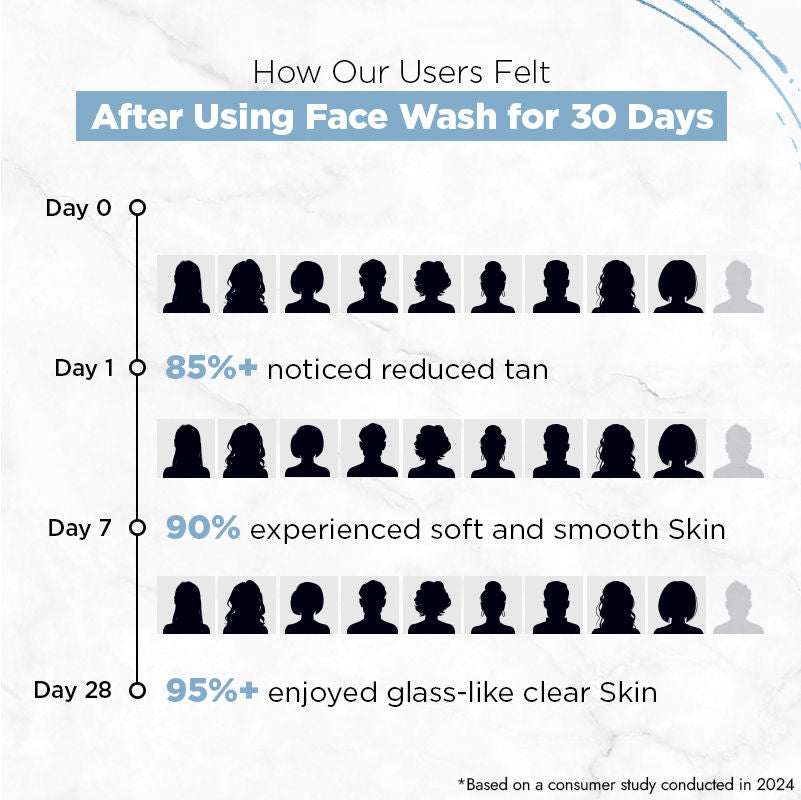 Streax Skin Hydrate & Shine Face Wash Cleanser For Brightening, 48 Hr Hydration
