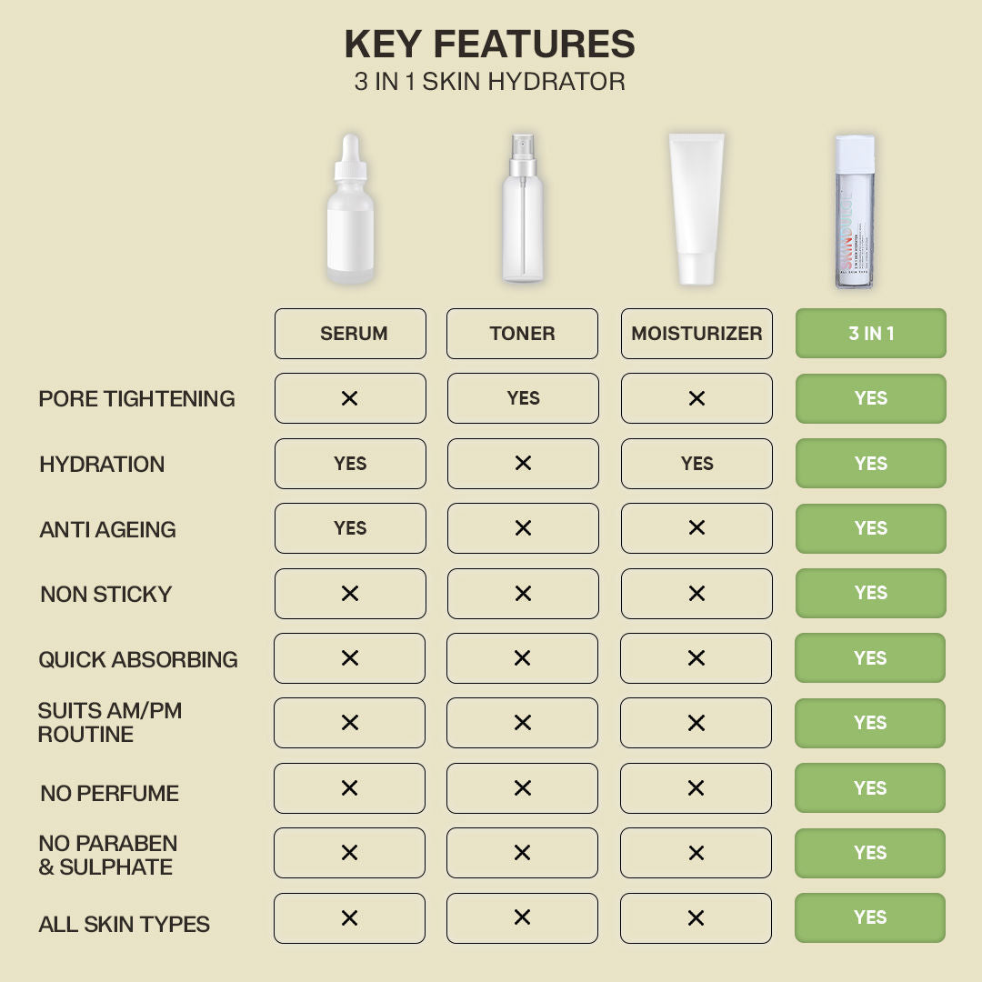 Skindulge 3 in 1 Skin Hydrator (Toner + Serum + Moisturizer) 1.4% Ceramides