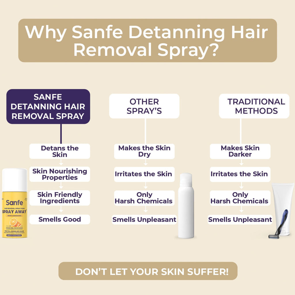 Sanfe Hair Removal Spray Foam Spray Away Bikini & Underarms With Orange Peel For Detanning